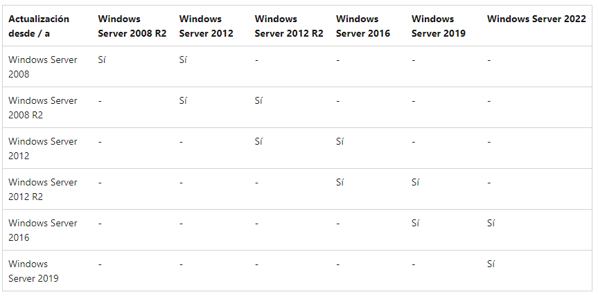 actualizar windows server de version